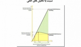 فیلم وبینار تشریح دلایل استفاده از تحلیل استاتیکی غیرخطی (پوش آور) نسبت به تحلیل های خطی