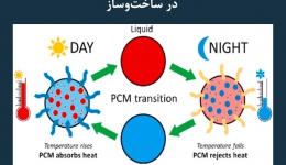 مقاله تحلیلی: کاربرد مواد تغییر فاز دهنده (PCM )‌ در ساخت‌ و ساز