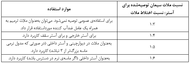 محاسبه‌ مقدار سیمان و ماسه برای گچ کاری (پلاسترینگ) چه مقدار سیمان، ماسه و آب برای گچ کاری به ضخامت 12 میلی‌متر نیاز است؟ گچ کاری برای حذف نقص‌های سطحی دیوارها اجرا می‌شود. به‌علاوه آستر به‌عنوان محافظ برای دیوارهای خارجی عمل می‌کند. آستر سیمان با مخلوط کردن سیمان و ماسه به نسبت‌های مورد نیاز به دست می‌آید. آستر سیمان هم برای دیوارهای خارجی و هم برای دیوارهای داخلی برای ایجاد سطحی صاف اجرا می‌شود. نسبت ملات سیمان توصیه‌شده برای آستر: نسبت اختلاط ملات موارد استفاده 1:3 برای استفاده‌ی عمومی توصیه نمی‌شود. می‌توان به‌عنوان ملات ترمیم به همراه یک عامل ضدآب کننده مورداستفاده قرار داد. 1:4 برای آستر خارجی و برای آستر سقف کاربرد دارد. 1:5 به‌عنوان ملات در دیوارچینی و آستر داخلی (در صورتی که مدول نرمی ماسه بزرگ‌تر از 3 نباشد) کاربرد دارد. 1:6 به‌عنوان آستر داخلی (اگر ماسه‌ی نرم در دسترس باشد) کاربرد دارد. چگونه سیمان و ماسه‌ی مورد نیاز برای آستر را محاسبه کنیم: برای محاسبه مقادیر سیمان، ماسه و آب مورد نیاز برای کار آستر نیاز به درک عواملی داریم که این مقادیر به آن‌ها وابسته است. 1. حجم آستر مورد نیاز: حجم آستر را می‌توان با ضرب کردن مساحت آستر در ضخامت آن به دست آورد (که در اینجا ضخامت 12 میلی‌متر است). 2. نسبت اختلاط آستر: نسبت اختلاط به معنی نسبت حجمی سیمان به ماسه‌ی استفاده‌شده در مخلوط است. آستر با نسبت اختلاط 1:4 به این معنی است که یک بخش از سیمان و 4 بخش از ماسه از نظر حجمی با هم مخلوط می‌شوند. از آنجا که مقدار سیمان و ماسه با تغییر نسبت اختلاط تغییر می‌کند، این نسبت مهم‌ترین عاملی است که کمیت‌ها را تعیین می‌کند. مقدار سیمان، ماسه و آب در مقادیر مختلف نسبت آستر به سطح (Sqm) ضخامت آستر (میلی‌متر) نسبت اختلاط ملات سیمان (کیلوگرم) ماسه (فوت مکعب) آب (کیلوگرم) 10 12 1:3 49.73 3.77 44 10 12 1:4 39.29 3.99 44 10 12 1:5 32.54 4.14 44 10 12 1:6 27.80 4.24 44 روش 1: روش OLBD برای محاسبه‌ سیمان، ماسه و آب مورد نیاز برای آستر (1:4) برای محاسبه فرض کنید که مساحتی که باید آستر شود، 100 فوت مربع (دیوار 10 فوت در 10 فوت) است و برای آستر نسبت اختلاط 1:4 استفاده‌شده است. ما باید از روش DLBD (چگالی حجمی خشک) برای تعیین نسبت‌ها استفاده کنیم. این روش دقیق‌ترین روش است زیرا تغییرات در چگالی حجمی را هم به‌حساب می‌آورد. چگالی حجمی ممکن است بسته به مصالح موجود در محل تغییر کند. گام 1: محاسبه‌ وزن‌های مصالح مورد نیاز با استفاده از چگالی‌های حجمی آستر 1:4، ماسه: سیمان (نسبت حجمی). حجم یک بسته سیمان (50 کیلوگرم) 36 لیتر یا 0.036 مترمکعب است (چگالی سیمان 1440 کیلوگرم بر مترمکعب در نظر گرفته‌شده است). حجم سنگ‌دانه‌ی مورد نیاز (با استفاده از نسبت 1:4) 0.036 4 0.144 1600 230 کیلوگرم (چگالی خشک سنگ 1600 کیلوگرم بر مترمکعب در نظر گرفته‌شده است). معمولاً حدود 20 درصد از وزن کل مصالح خشک در مخلوط استفاده می‌شود تا کارایی مطلوب به دست بیاید. آب مورد نیاز وزن کل مصالح خشک 0.20 (50 230) 0.20 56 لیتر 0.056 مترمکعب. با همین روش می‌توانید آب مورد نیاز برای هر نوع ملات سیمانی را به دست بیاورید. گام 2: محاسبه‌ حجم مخلوط آستر خیس سیمان 50 کیلوگرم، ماسه 230 کیلوگرم و آب 56 کیلوگرم. وزن کل مخلوط 50 230 56 336 کیلوگرم. چگالی ملات ماسه سیمان 2200 کیلوگرم بر مترمکعب (تقریباً). میزان ملات آستر (1:4) با یک بسته سیمان (50 کیلوگرم) 2200 / 336 0.153 مترمکعب. گام 3: محاسبه‌ حجم آستر مورد نیاز مقدار ملات آستر مورد نیاز برای آستر سازی 100 فوت مربع (10 مترمربع) سطح باضخامت 12 میلی‌متر 10 0.012 0.12 مترمکعب. گام 4: محاسبه‌ مصالح مورد نیاز برای حجم آستر سیمان مورد نیاز (0.153 / 50) 0.12 = 39.21 کیلوگرم یا 0.784 بسته. ماسه‌ی مورد نیاز (0.153 / 230) 0.12 180 کیلوگرم یا 5 فوت مکعب. اثر حجمی ماسه در نظر گرفته نشده است. باید یک ضریب اصلاح حجم ماسه هم در نظر گرفته‌شده باشد. آب مورد نیاز هم (0.153 / 56) 0.12 44 لیتر. توجه: مقدار پرت مجاز 5% را هم به تمام کمیت‌های فوق اضافه کنید. روش 2: روش تجربی بری محاسبه‌ سیمان، ماسه و آب مورد نیاز برای آستر (1:4) روش تجربی، راحت‌ترین راه برای محاسبه‌ کمیت مصالح مورد نیاز است. با در نظر گرفتن مقادیر مشابه با حالت قبل (مساحت 100 فوت مربع یا 10 مترمربع و ضخامت 12 میلی‌متر) داریم: گام 1: محاسبه‌ چگالی خشک مخلوط ماسه و سیمان مورد نیاز حجم آستر مساحت ضخامت 10 مترمربع 0.012 0.12 مترمکعب. حجم خیس مخلوط همیشه کمتر از حجم خشک آن است. حجم خیس 1.27 حجم خشک آستر 1.27 0.012 0.1524 مترمکعب. گام 2: محاسبه‌ حجم ماسه و سیمان مورد نیاز نسبت اختلاط ملات آستر 1:4 است، پس حجم‌های مصالح مورد نیاز به‌صورت زیر هستند. سیمان مورد نیاز 5/1 0.1524 0.3048 مترمکعب. ماسه‌ی مورد نیاز 5/4 0.1524 0.12192 مترمکعب. گام 3: محاسبه‌ وزن مصالح مورد نیاز با استفاده از چگالی‌ها برای محاسبه‌ وزن مورد نیاز مصالح باید حجم‌ها را در چگالی ضرب کنیم. سیمان مورد نیاز 0.03048 1440 کیلوگرم بر مترمکعب 43.89 کیلوگرم. چون ماسه معمولاً برحسب فوت مکعب اندازه‌گیری می‌شود 0.12192 35.29 4.302 فوت مکعب یا 195 کیلوگرم. می‌توانید برای محاسبه‌ سیمان و ماسه‌ی مورد نیاز برای دیگر ضخامت‌ها و نسبت‌های اختلاط دیگر فقط اعداد را عوض کنید. توجه: مقدار پرت مجاز 5 درصد را به مقادیر فوق اضافه کنید.